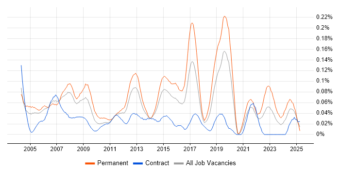 Job vacancy trend for Active Directory Support Analyst in the City of London Job vacancy trend for Active Directory Support Analyst in the City of London