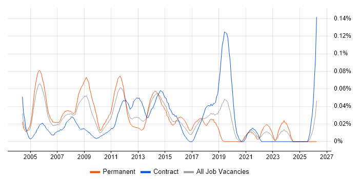 Active Directory Support Engineer job vacancy trend in the City of London