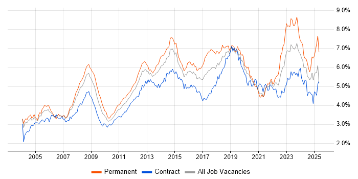 Job vacancy trend for Active Directory in the City of London Job vacancy trend for Active Directory in the City of London
