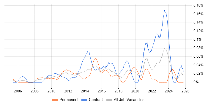 Active Listening job vacancy trend in the City of London