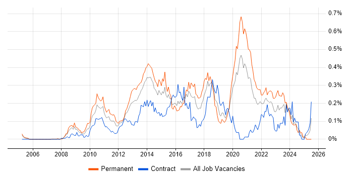 Job vacancy trend for ActiveMQ in the City of London Job vacancy trend for ActiveMQ in the City of London