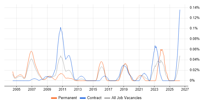 Actuary job vacancy trend in the City of London
