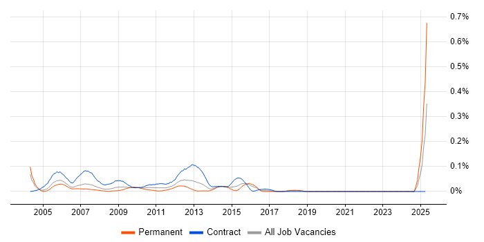 Job vacancy trend for Adaptiv in the City of London