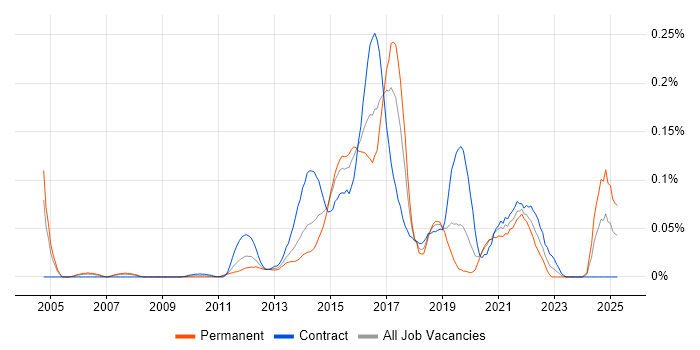 Job vacancy trend for Adaptive Web Design in the City of London Job vacancy trend for Adaptive Web Design in the City of London