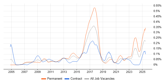 Job vacancy trend for Aderant in the City of London Job vacancy trend for Aderant in the City of London
