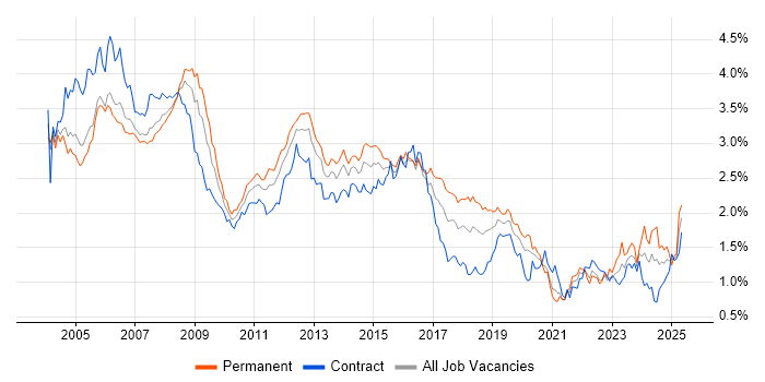 Job vacancy trend for Administrator in the City of London Job vacancy trend for Administrator in the City of London
