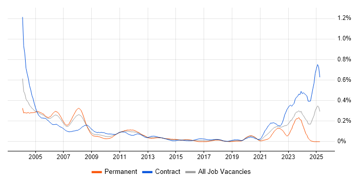 Job vacancy trend for ADO in the City of London
