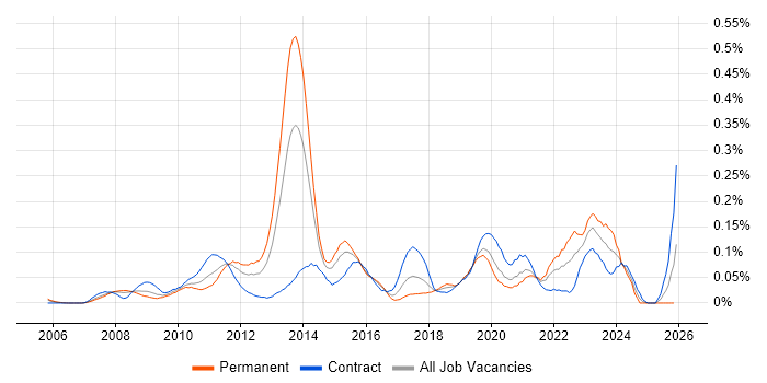 Adobe After Effects job vacancy trend in the City of London