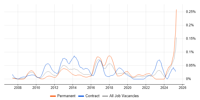 Job vacancy trend for Adobe Captivate in the City of London