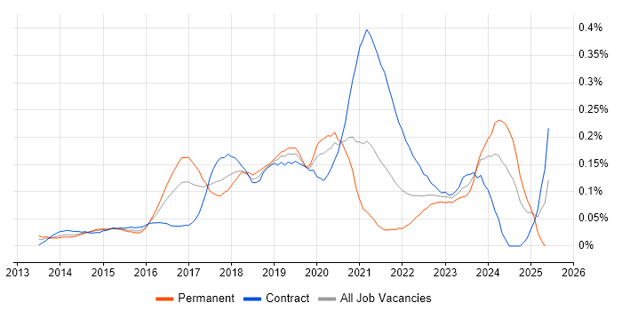 Job vacancy trend for Adobe Creative Cloud in the City of London Job vacancy trend for Adobe Creative Cloud in the City of London