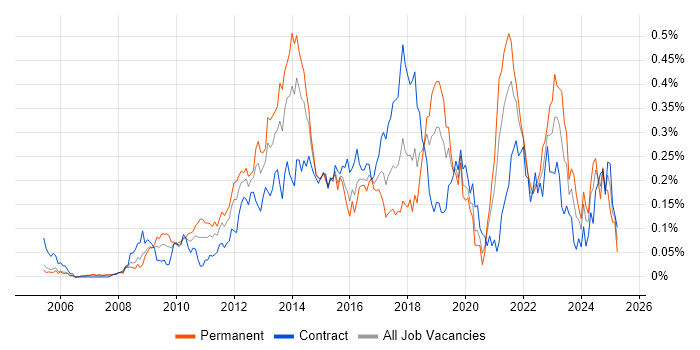 Job vacancy trend for Adobe Creative Suite in the City of London