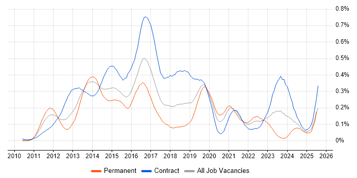Job vacancy trend for Adobe Experience Manager in the City of London