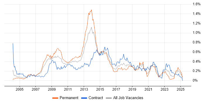 Job vacancy trend for Adobe Illustrator in the City of London