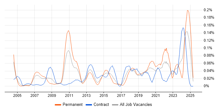 Job vacancy trend for Adobe Premiere in the City of London Job vacancy trend for Adobe Premiere in the City of London