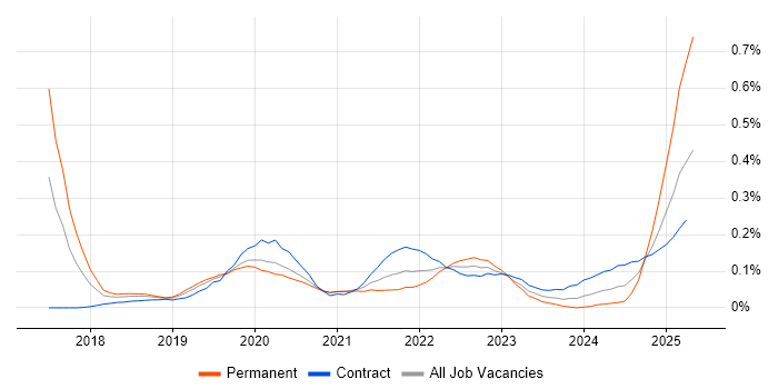 Job vacancy trend for Adobe XD in the City of London Job vacancy trend for Adobe XD in the City of London