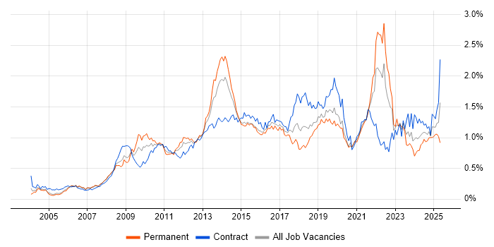 Job vacancy trend for Adobe in the City of London Job vacancy trend for Adobe in the City of London