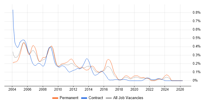 ADO.NET job vacancy trend in the City of London