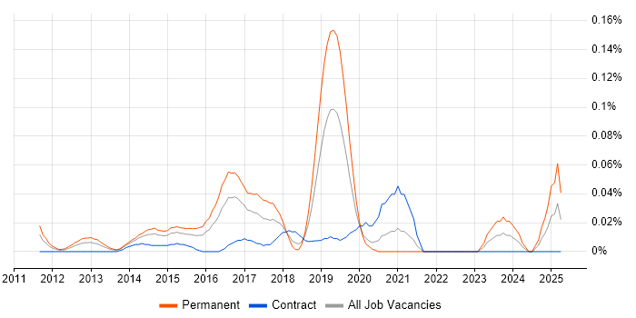 Job vacancy trend for Advanced Persistent Threat in the City of London