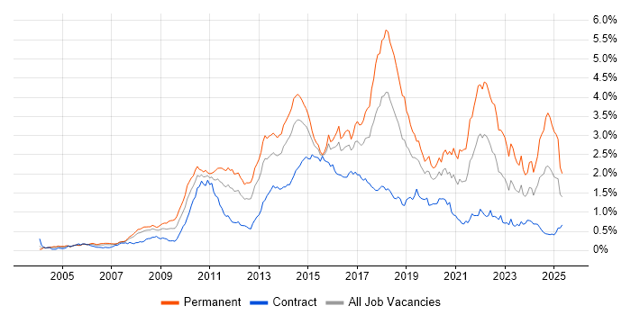 Job vacancy trend for Advertising in the City of London Job vacancy trend for Advertising in the City of London