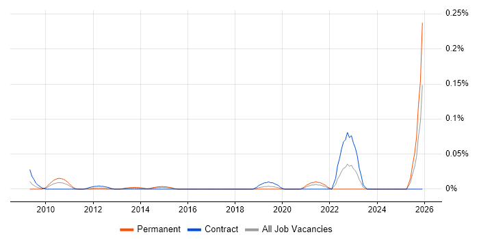 Aeronautics job vacancy trend in the City of London