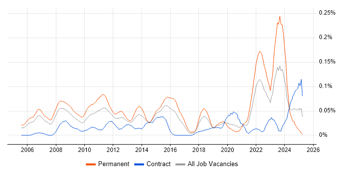 Job vacancy trend for Aerospace in the City of London Job vacancy trend for Aerospace in the City of London