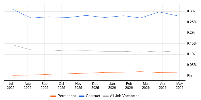 Agentic Artificial Intelligence Engineer job vacancy trend in the City of London