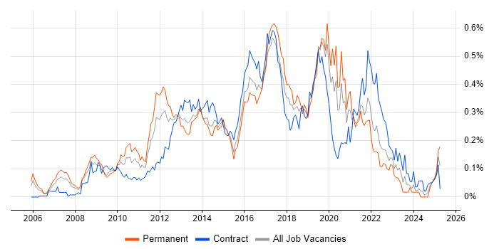 Job vacancy trend for Agile Business Analyst in the City of London