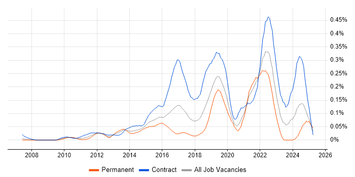 Job vacancy trend for Agile Coach in the City of London
