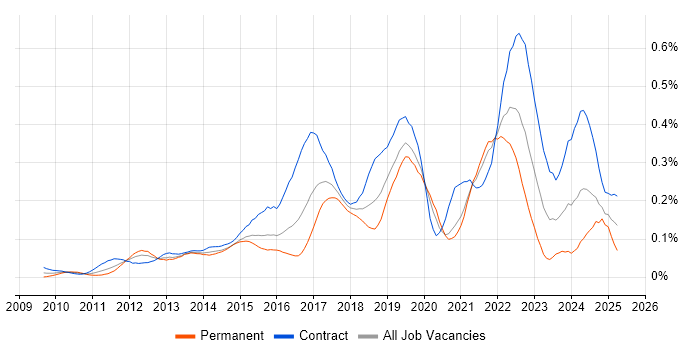 Job vacancy trend for Agile Coaching in the City of London