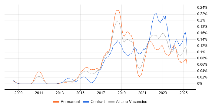 Job vacancy trend for Agile Delivery Manager in the City of London