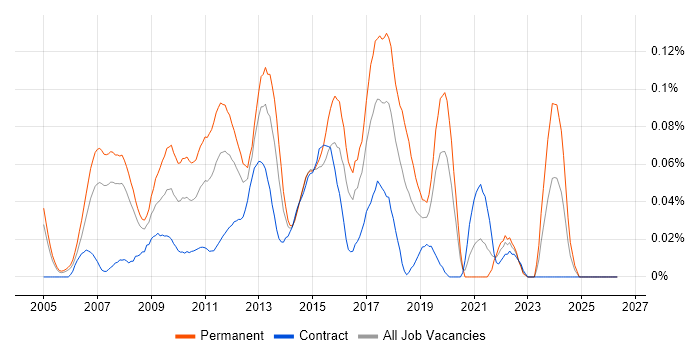 Agile Development Manager job vacancy trend in the City of London