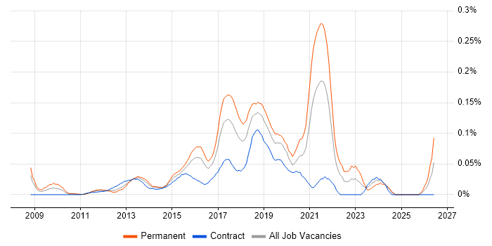 Agile Product Owner job vacancy trend in the City of London