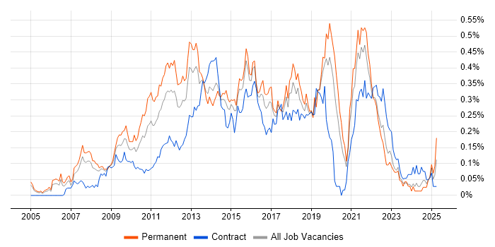 Job vacancy trend for Agile Project Manager in the City of London