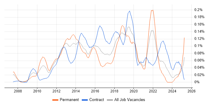 Job vacancy trend for Agile Scrum Master in the City of London