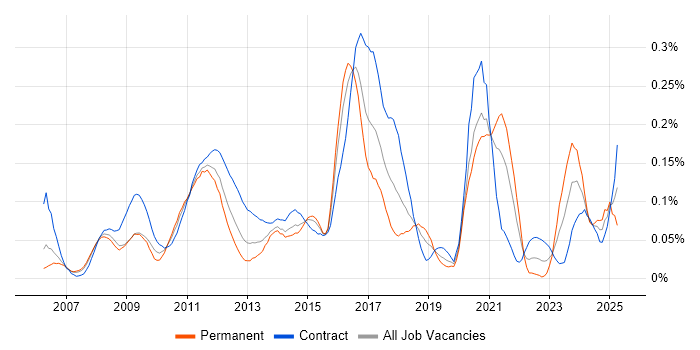 Job vacancy trend for Agile Testing in the City of London