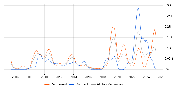 Job vacancy trend for Agriculture in the City of London