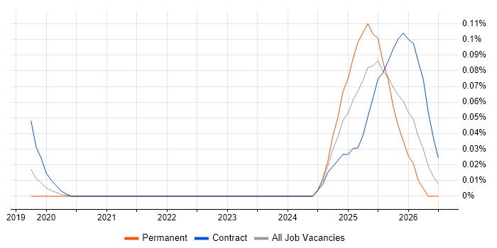 AI Model Optimisation job vacancy trend in the City of London