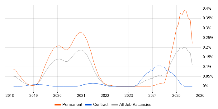 AI Transformation job vacancy trend in the City of London