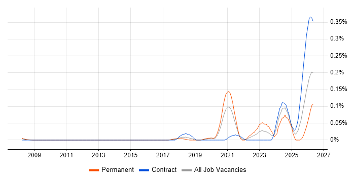 AIOps job vacancy trend in the City of London