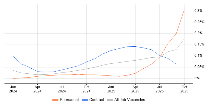 Airbyte job vacancy trend in the City of London