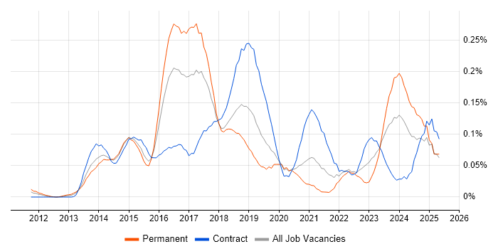 Job vacancy trend for AirWatch in the City of London