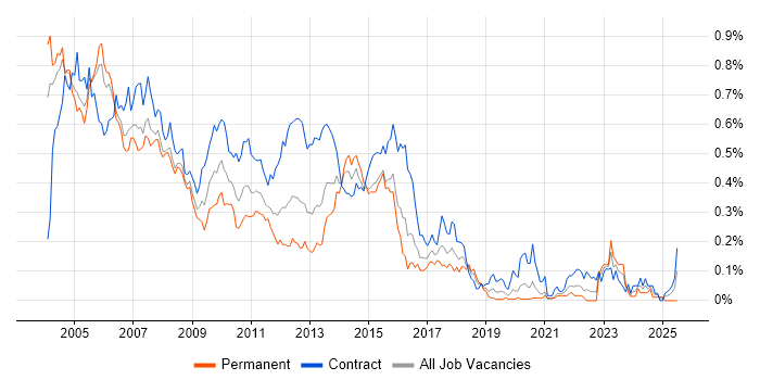 Job vacancy trend for AIX in the City of London Job vacancy trend for AIX in the City of London