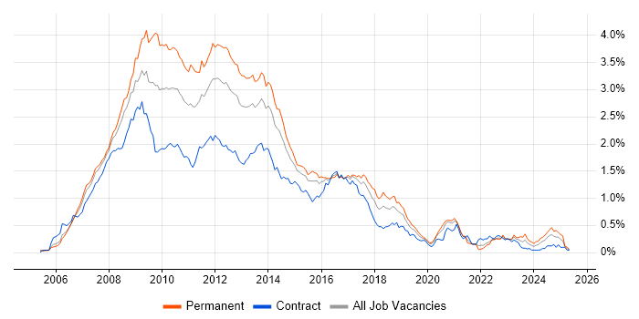 Job vacancy trend for Ajax in the City of London
