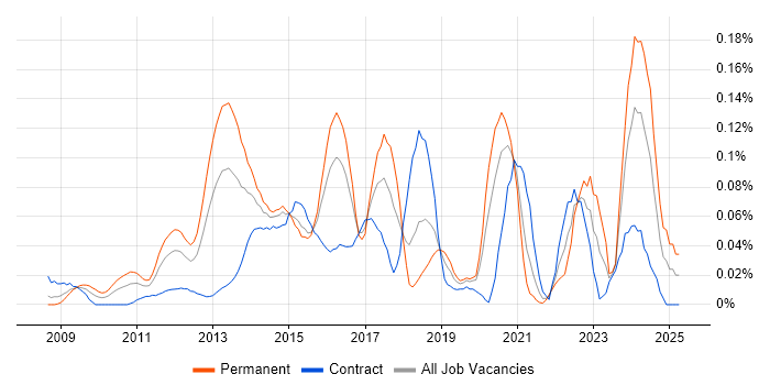 Job vacancy trend for Akamai in the City of London