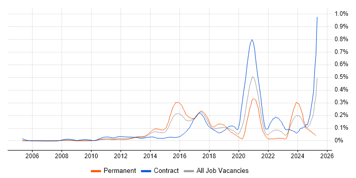 Job vacancy trend for Aladdin in the City of London