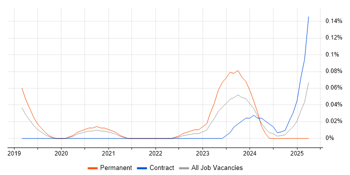 Job vacancy trend for Alation in the City of London Job vacancy trend for Alation in the City of London