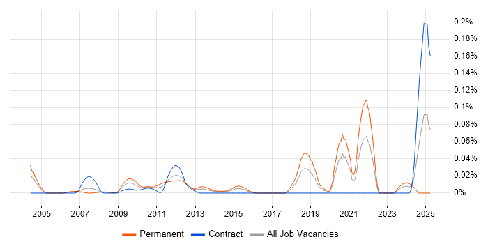 Job vacancy trend for Algorithm Engineer in the City of London Job vacancy trend for Algorithm Engineer in the City of London