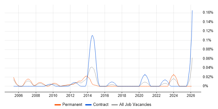 Algorithmic Pricing job vacancy trend in the City of London