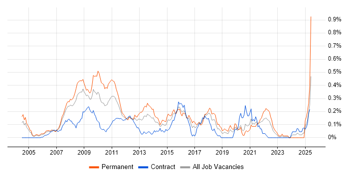 Job vacancy trend for Algorithmic Trading Developer in the City of London