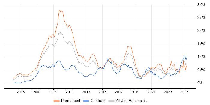Job vacancy trend for Algorithmic Trading in the City of London Job vacancy trend for Algorithmic Trading in the City of London